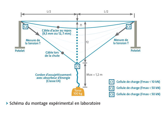 Chutes de hauteur